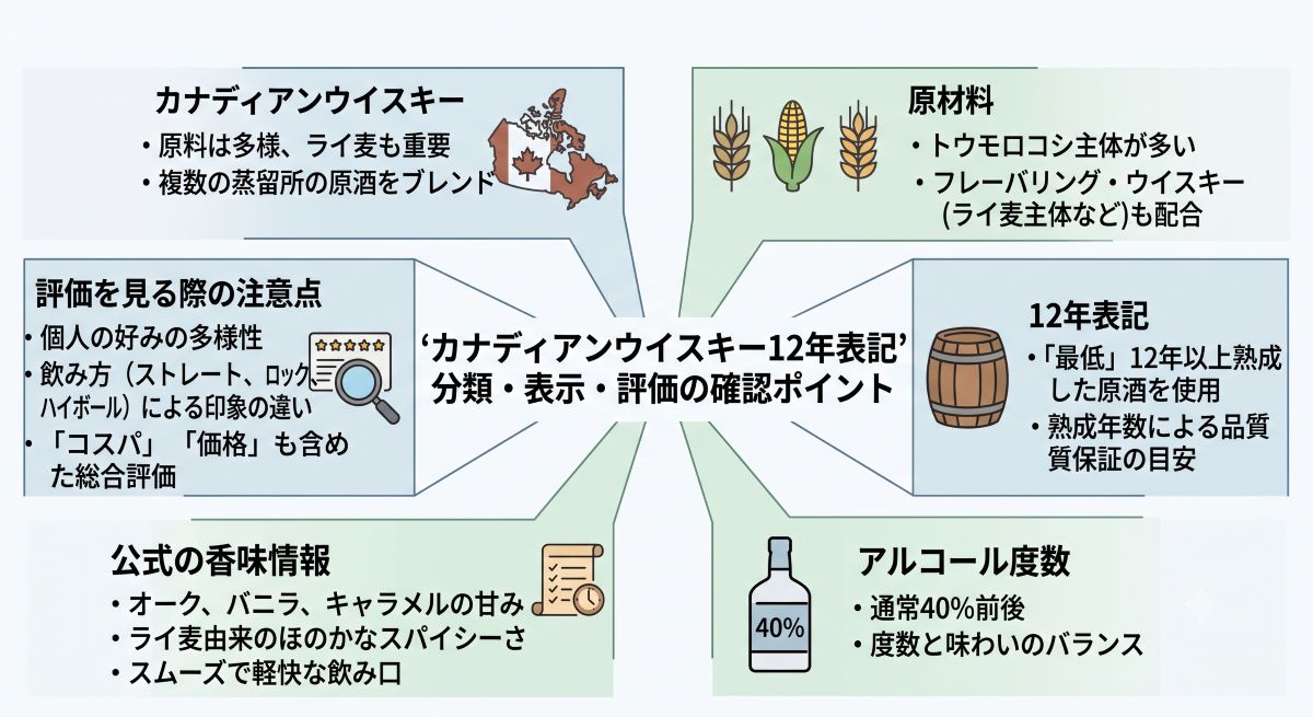カナディアンウイスキーの12年表記、分類、原材料、アルコール度数、公式情報、評価の確認点を整理した資料風イメージ