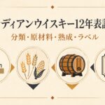 カナディアンウイスキー12年商品の分類・原材料・熟成・ラベル確認を整理した図